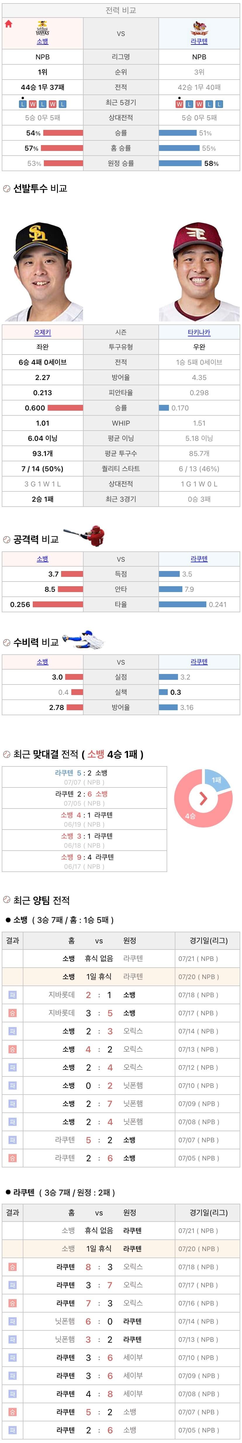 7월20일 NPB 일본프로야구 라쿠텐 vs 소프트뱅크 분석및중계