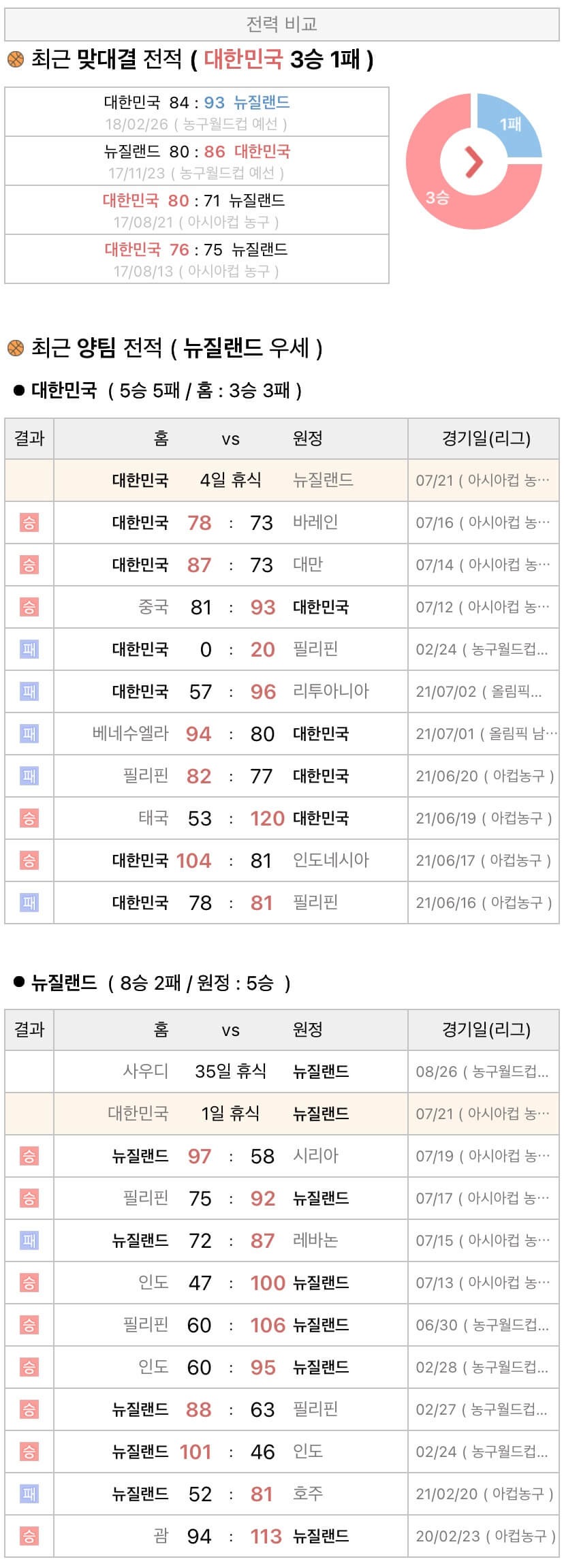 7월21일 아시아컵 대한민국 vs 뉴질랜드 농구 분석