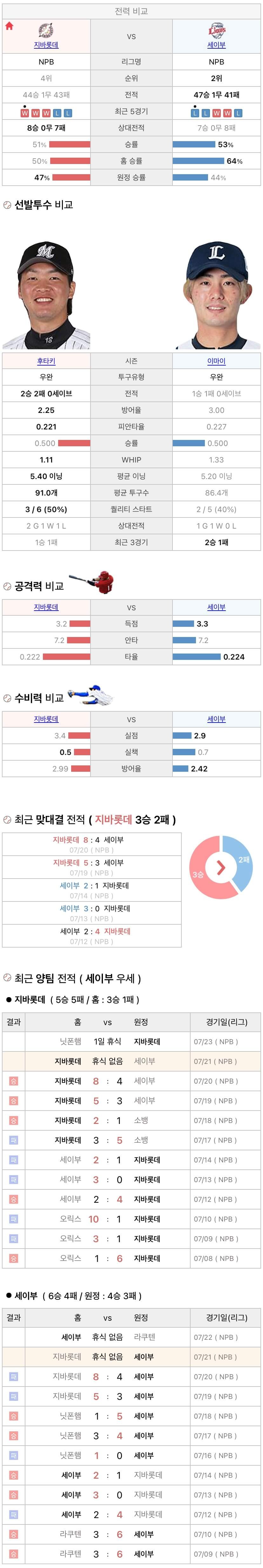 7월21일 NPB 일본프로야구 세이부 vs 지바롯데 분석및중계