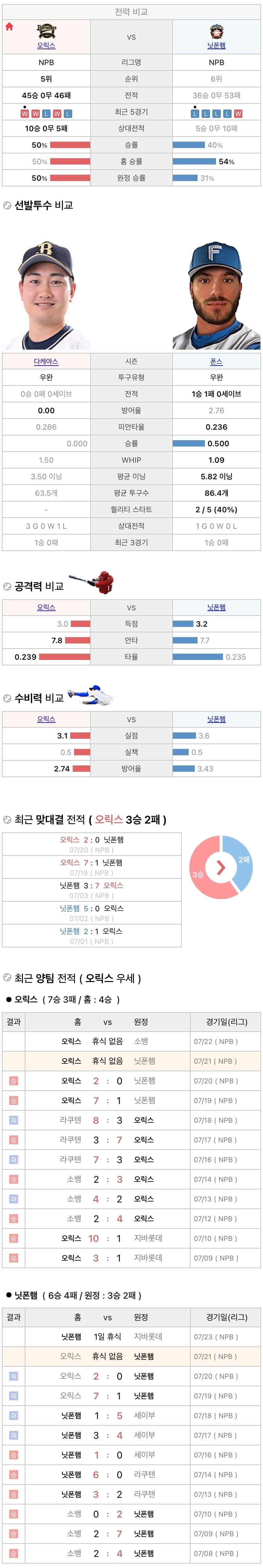 7월21일 NPB 일본프로야구 니혼햄 vs 오릭스 분석및중계