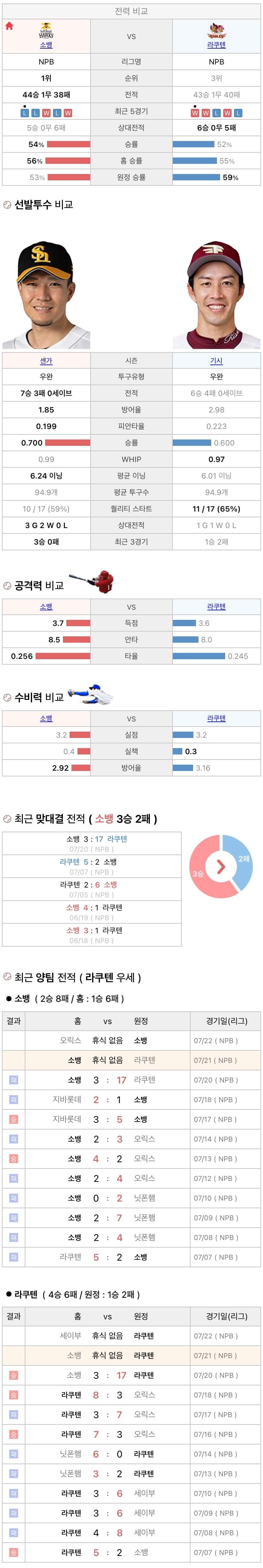 7월21일 NPB 일본프로야구 라쿠텐 vs 소프트뱅크 분석및중계