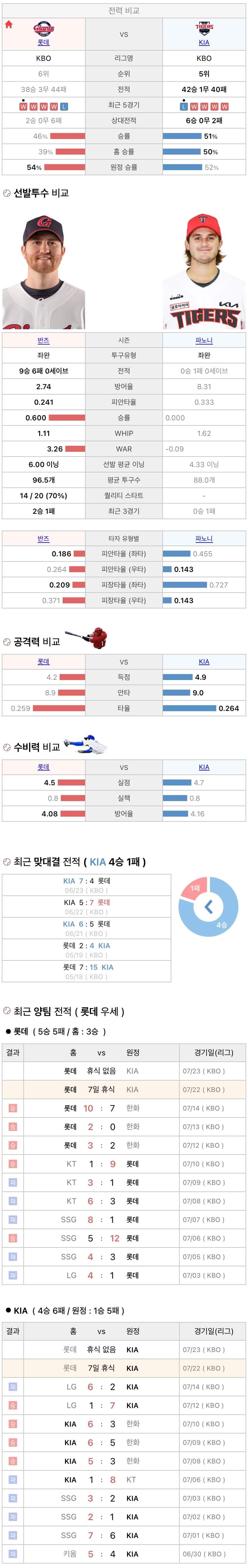 7월22일 KBO 프로야구 기아 vs 롯데 분석