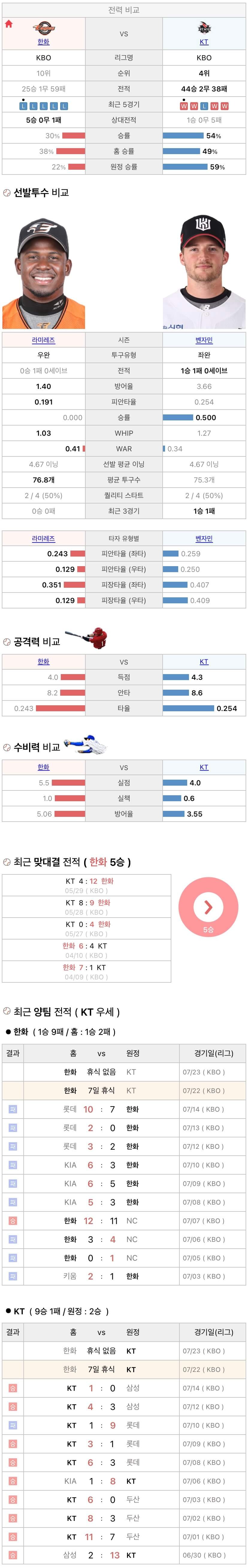 7월22일 KBO 프로야구 KT vs 한화 분석