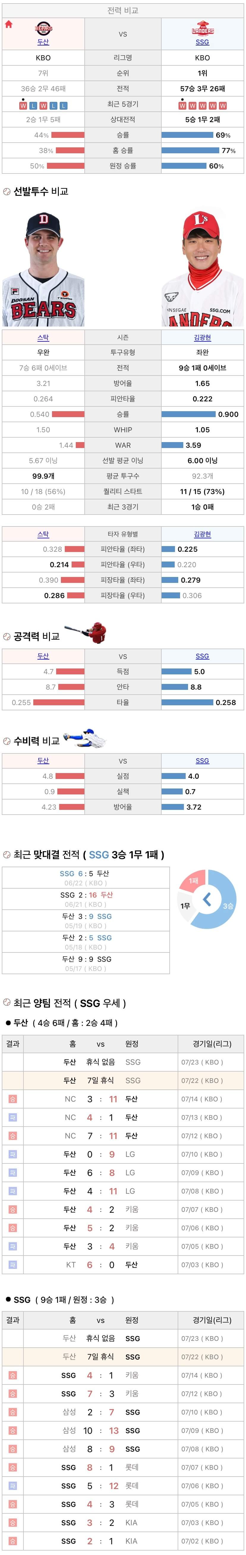 7월22일 KBO 프로야구 SSG vs 두산 분석