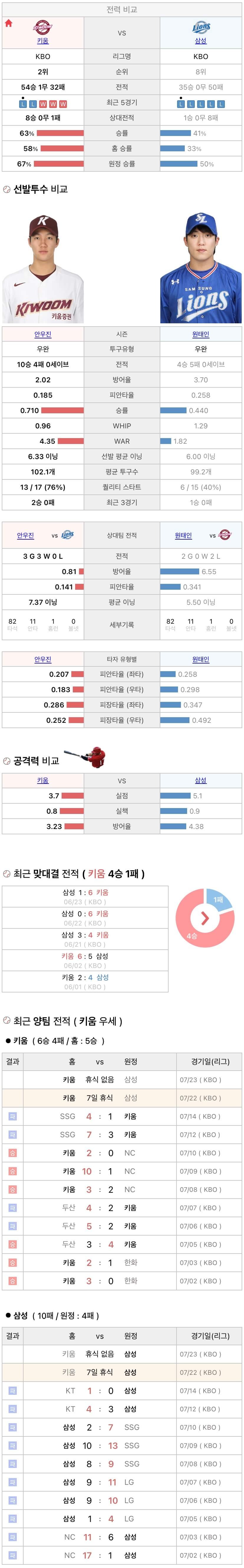 7월22일 KBO 프로야구 삼성 vs 키움 분석