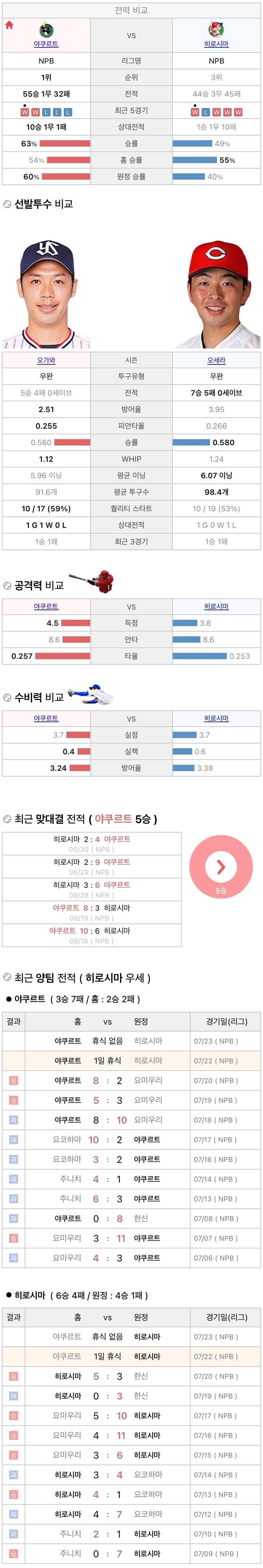 7월22일 NPB 일본프로야구 히로시마 vs 야쿠르트 분석및중계