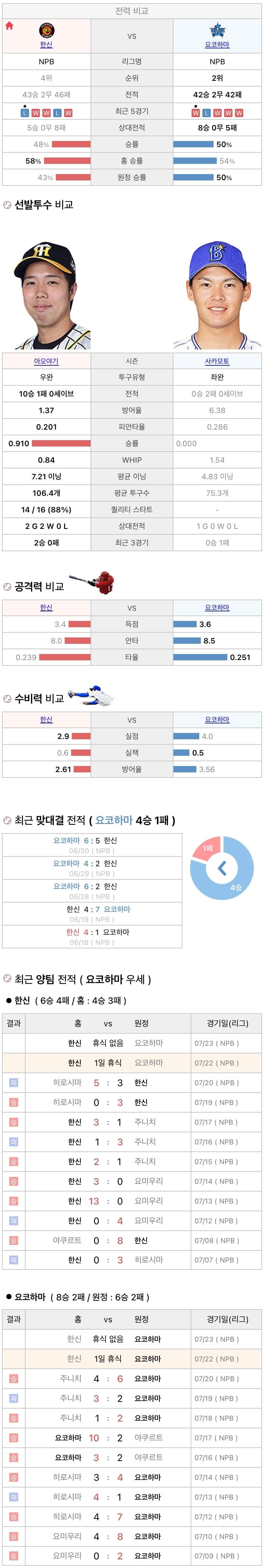 7월22일 NPB 일본프로야구 요코하마 vs 한신 분석및중계