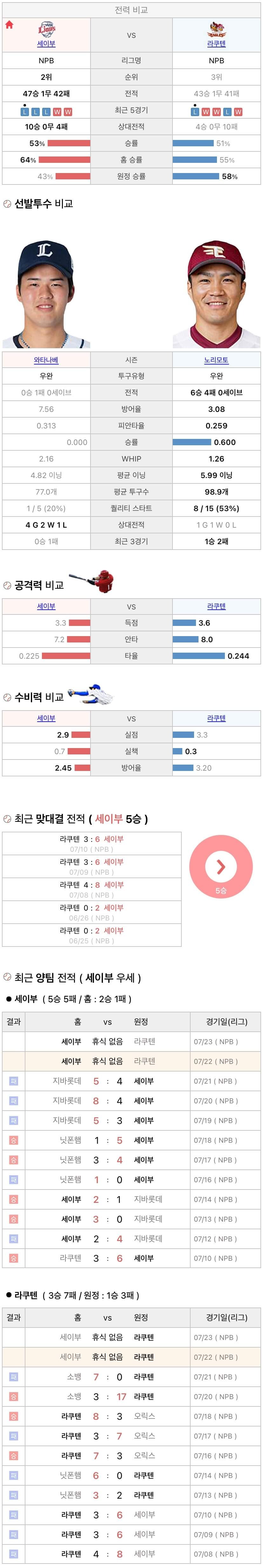 7월22일 NPB 일본프로야구 라쿠텐 vs 세이부 분석및중계