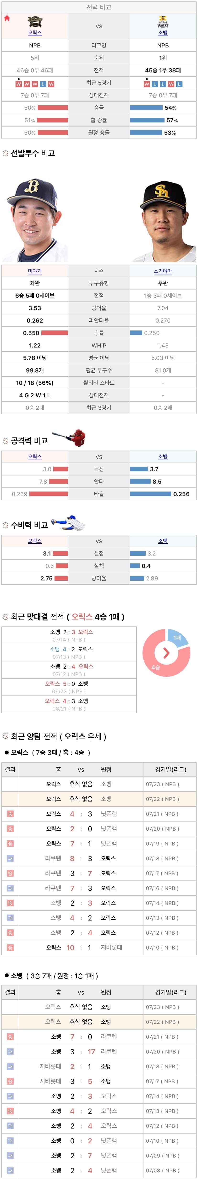 7월22일 NPB 일본프로야구 소프트뱅크 vs 오릭스 분석및중계