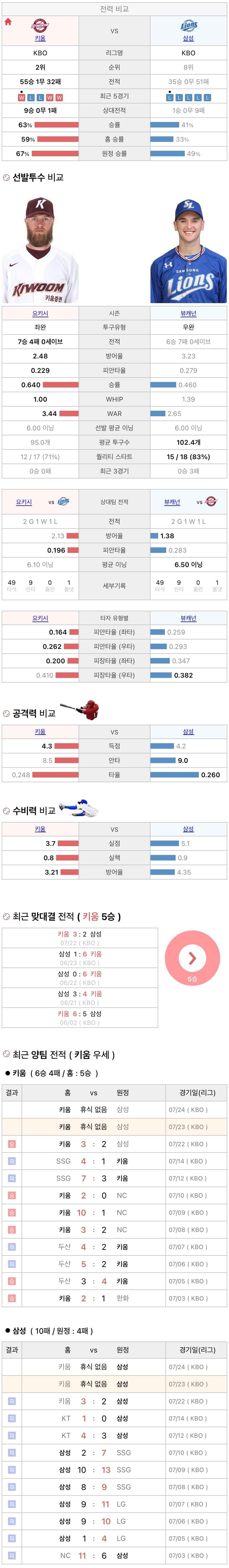 7월23일 KBO 프로야구 삼성 vs 키움 분석