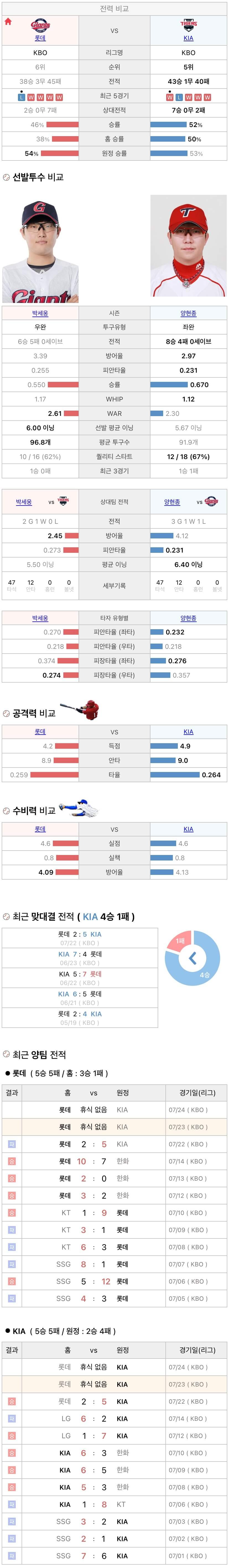 7월23일 KBO 프로야구 기아 vs 롯데 분석