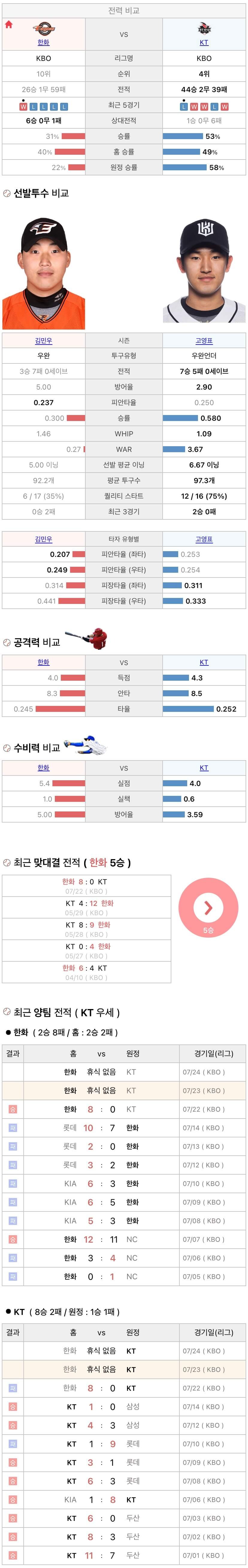 7월23일 KBO 프로야구 KT vs 한화 분석