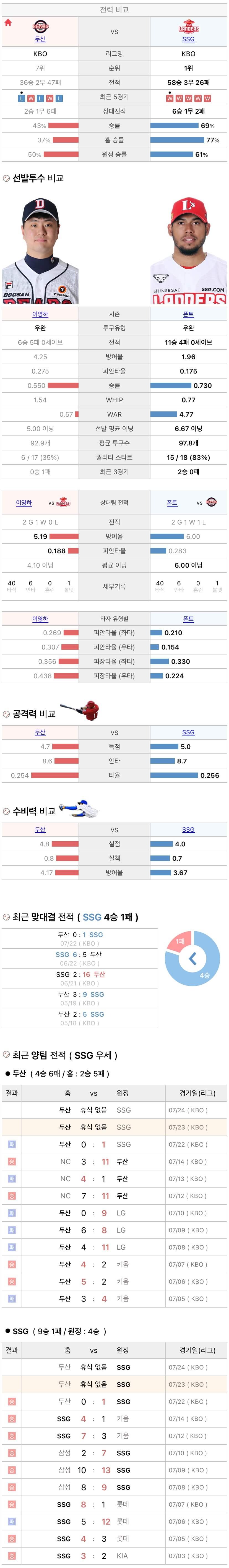 7월23일 KBO 프로야구 SSG vs 두산 분석