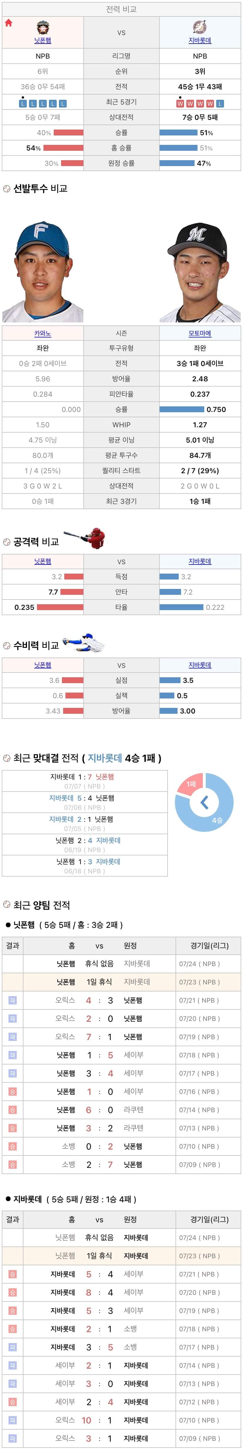 7월23일 NPB 일본프로야구 지바롯데 vs 니혼햄 분석및중계