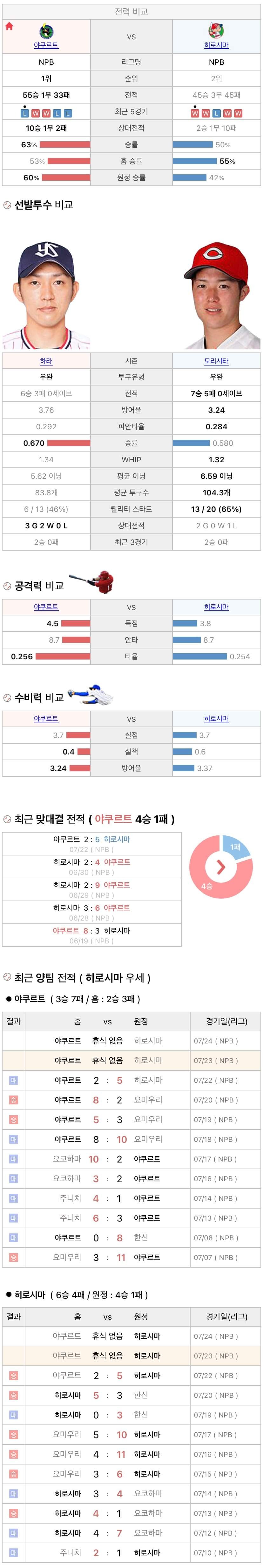 7월23일 NPB 일본프로야구 히로시마 vs 야쿠르트 분석및중계