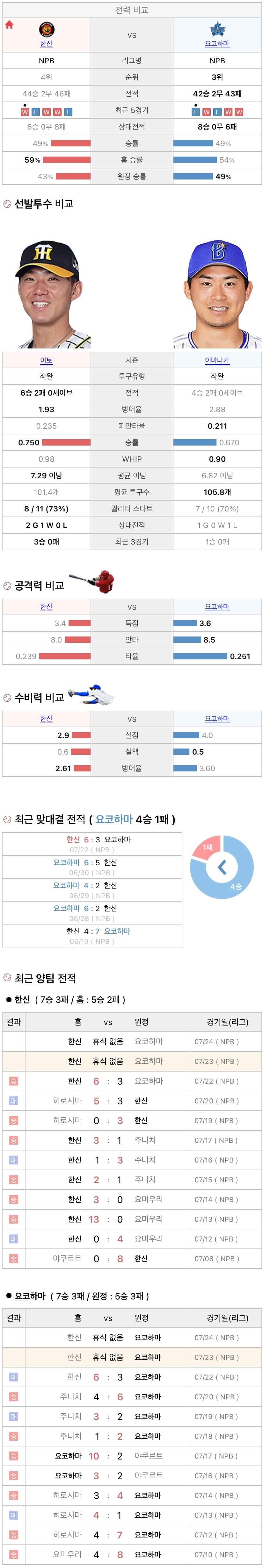 7월23일 NPB 일본프로야구 요코하마 vs 한신 분석및중계