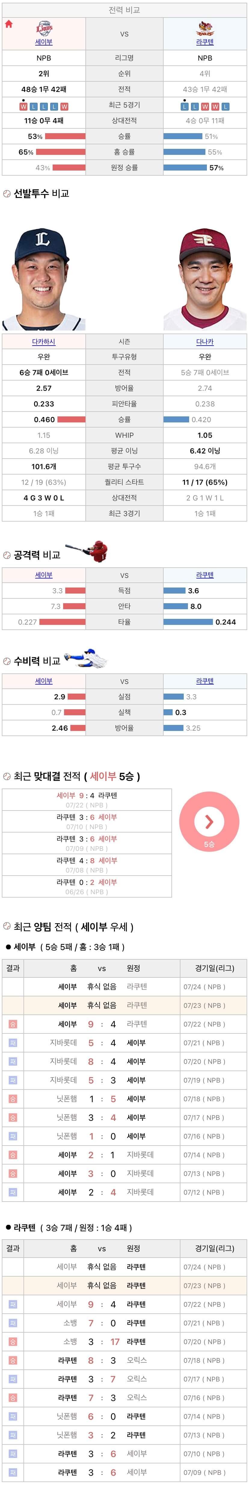7월23일 NPB 일본프로야구 라쿠텐 vs 세이부 분석및중계