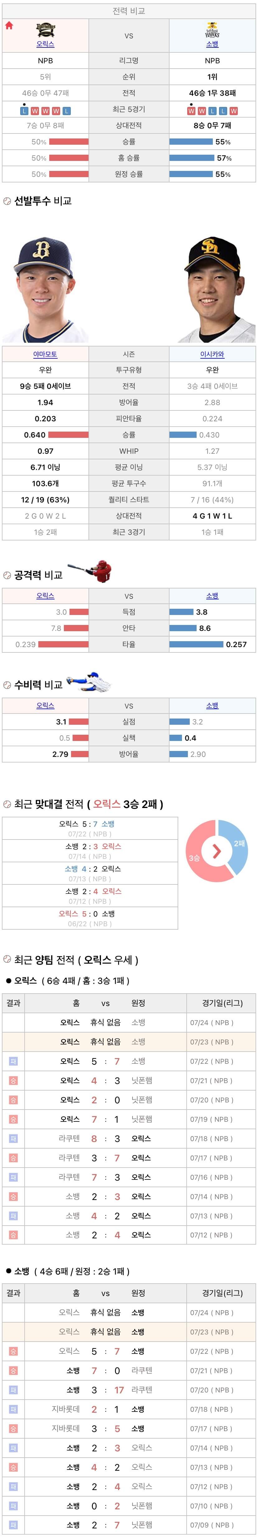 7월23일 NPB 일본프로야구 소프트뱅크 vs 오릭스 분석및중계