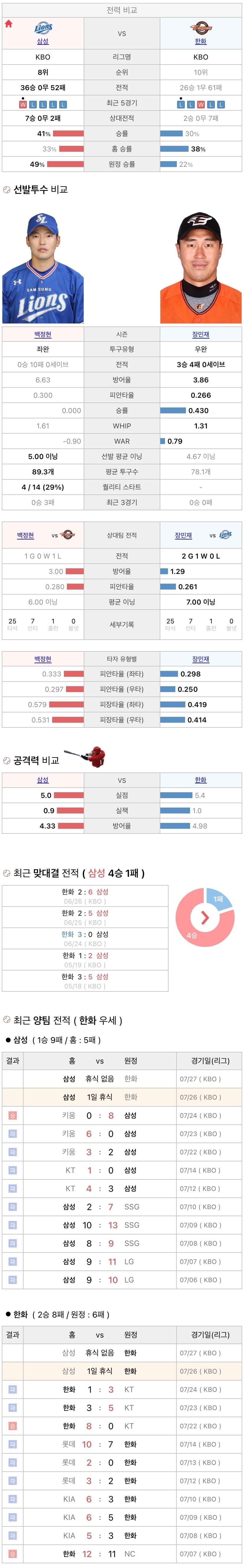 7월26일 KBO 프로야구 한화 vs 삼성 분석