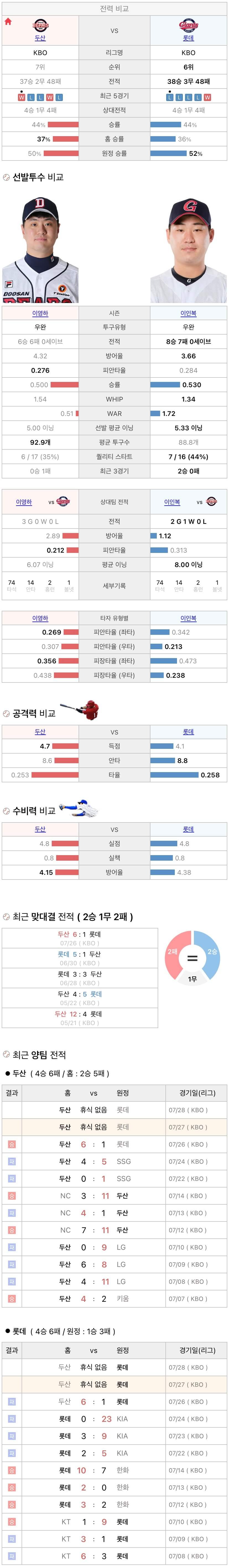 7월27일 KBO 프로야구 롯데 vs 두산 분석