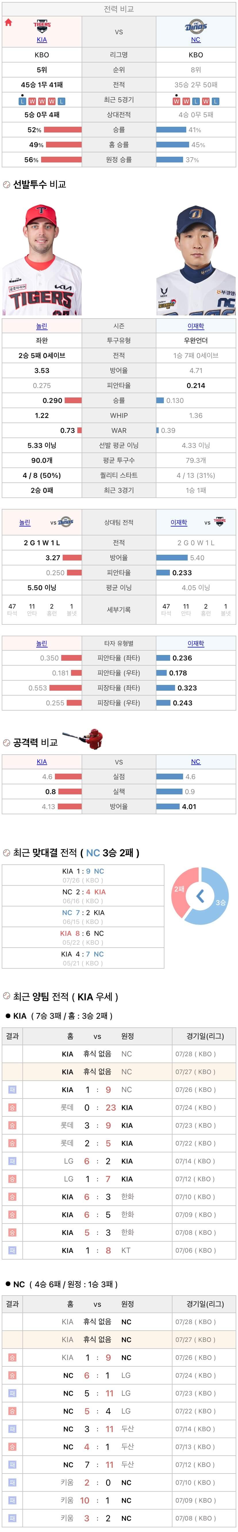 7월27일 KBO 프로야구 NC vs 기아 분석