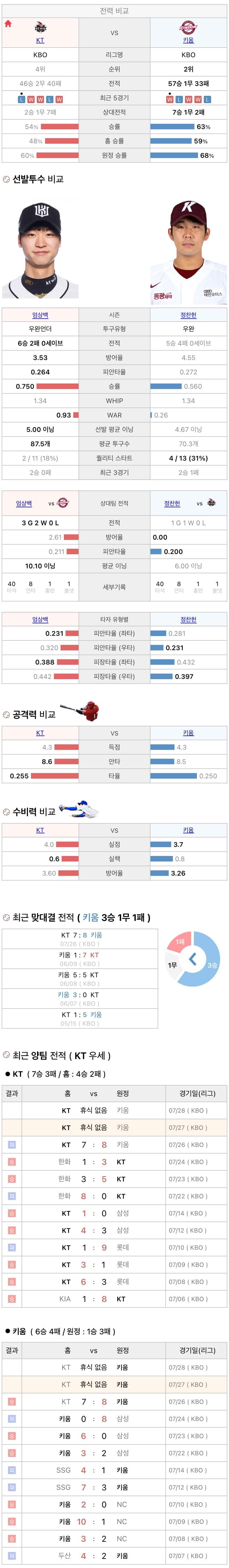 7월27일 KBO 프로야구 키움 vs KT 분석
