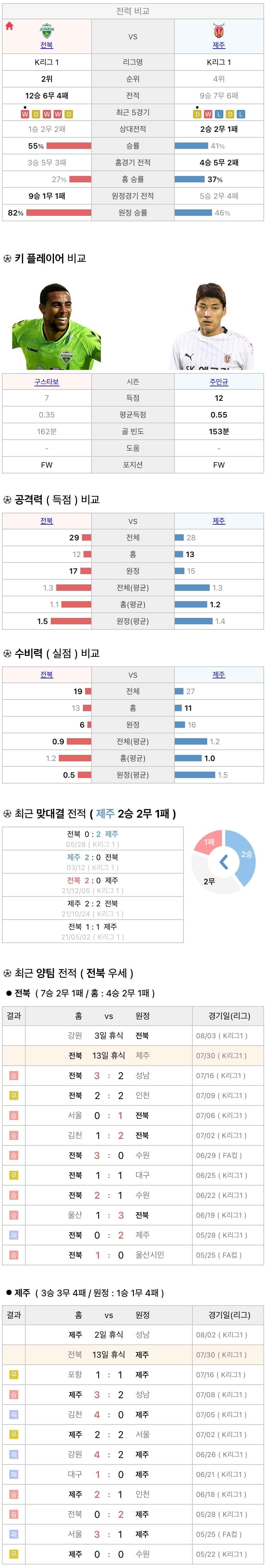7월30일 K리그 프로축구 전북현대 vs 제주UTD 분석