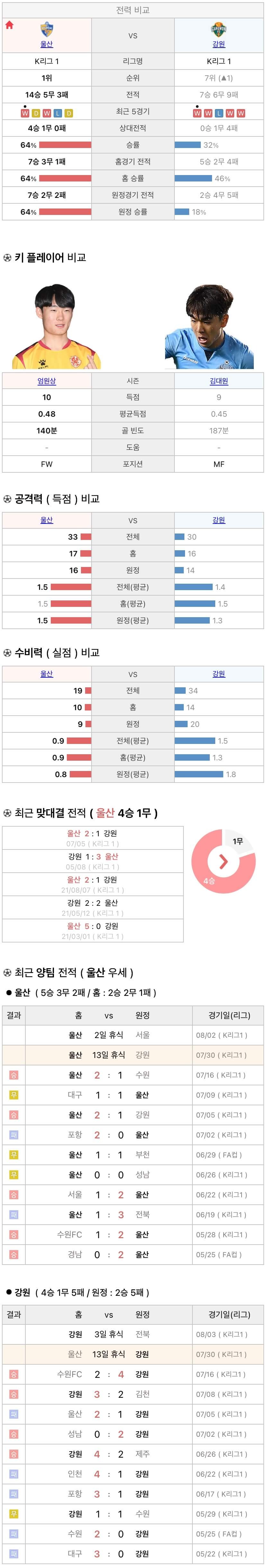 7월30일 K리그 프로축구 울산현대 vs 강원FC 분석