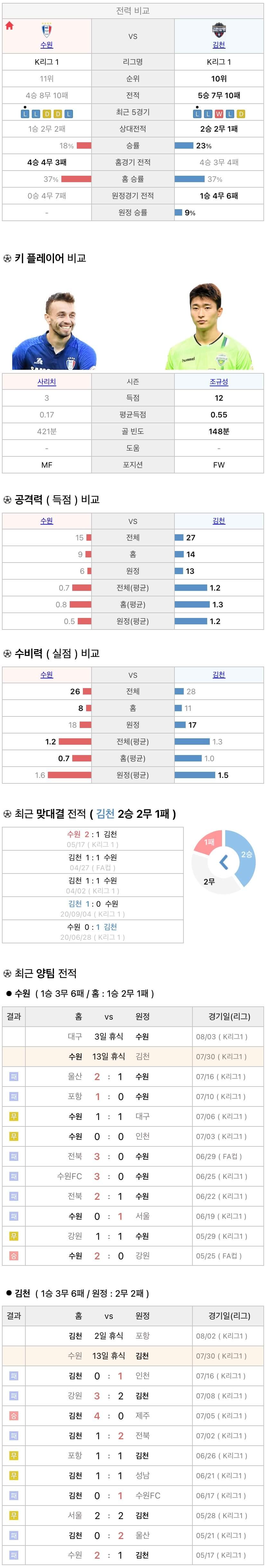 7월30일 K리그 프로축구 수원삼성 vs 김천상무 분석