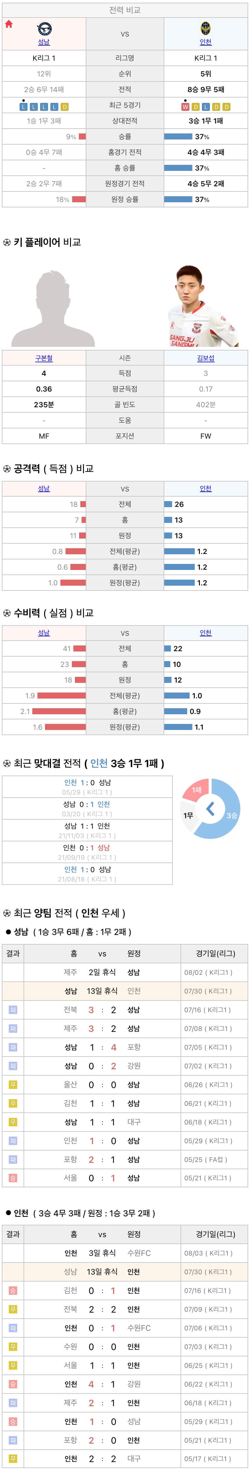 7월30일 K리그 프로축구 성남FC vs 인천UTD 분석