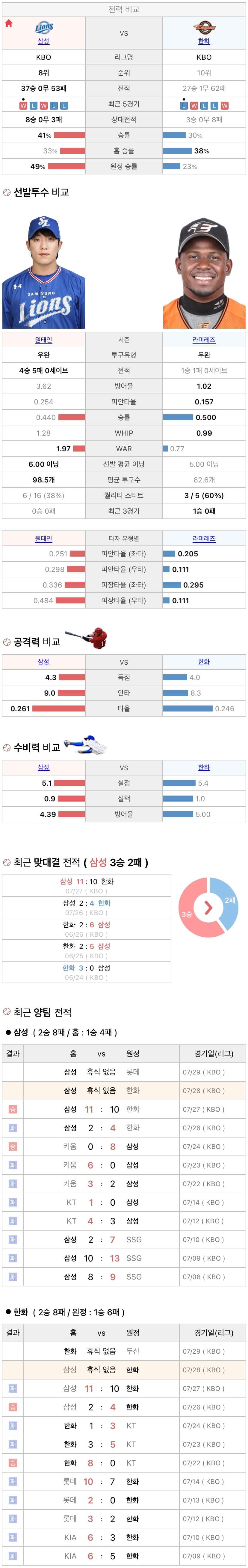 7월28일 KBO 프로야구 한화 vs 삼성 분석