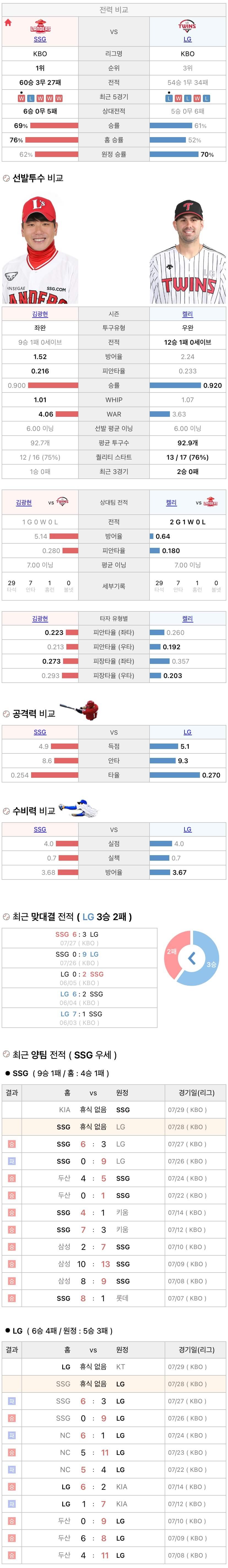7월28일 KBO 프로야구 LG vs SSG 분석
