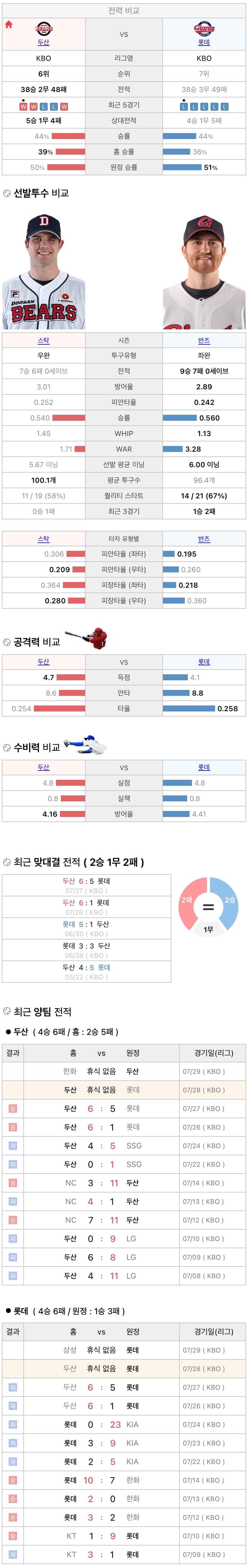 7월28일 KBO 프로야구 롯데 vs 두산 분석