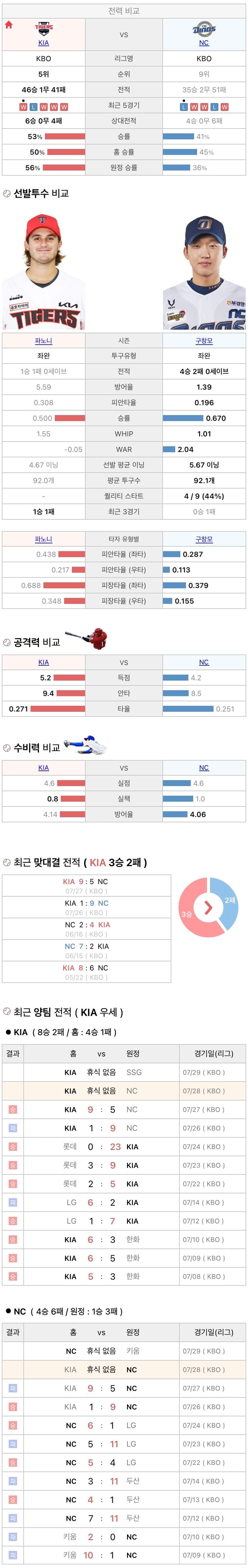 7월28일 KBO 프로야구 NC vs 기아 분석