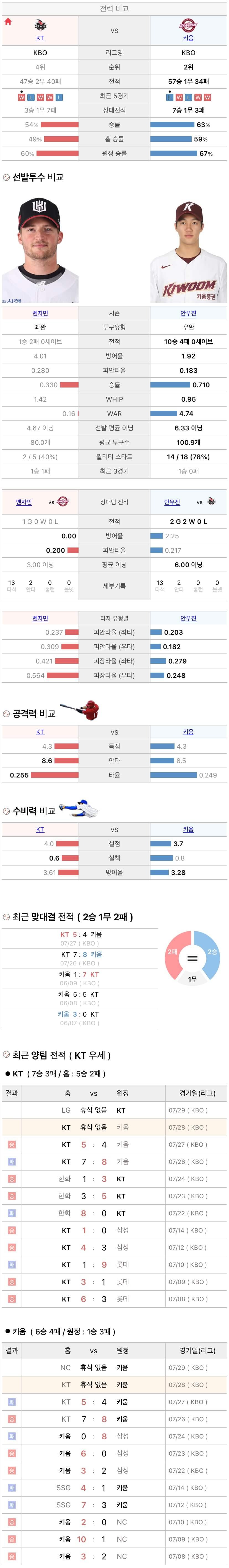 7월28일 KBO 프로야구 키움 vs KT 분석
