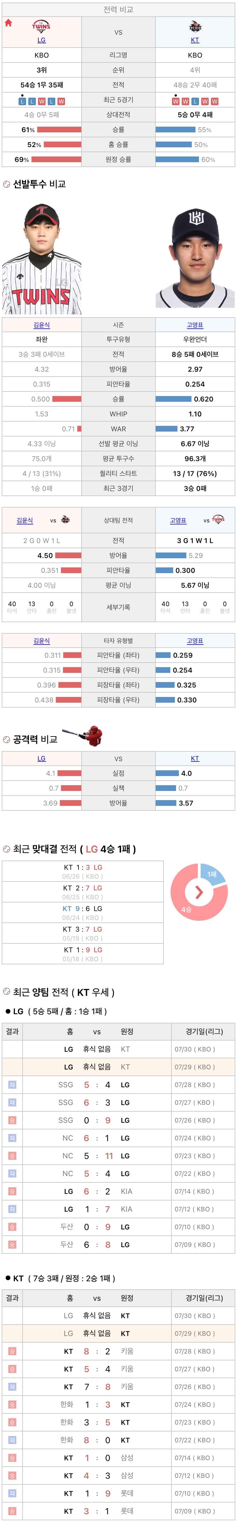 7월29일 KBO 프로야구 KT vs LG 분석