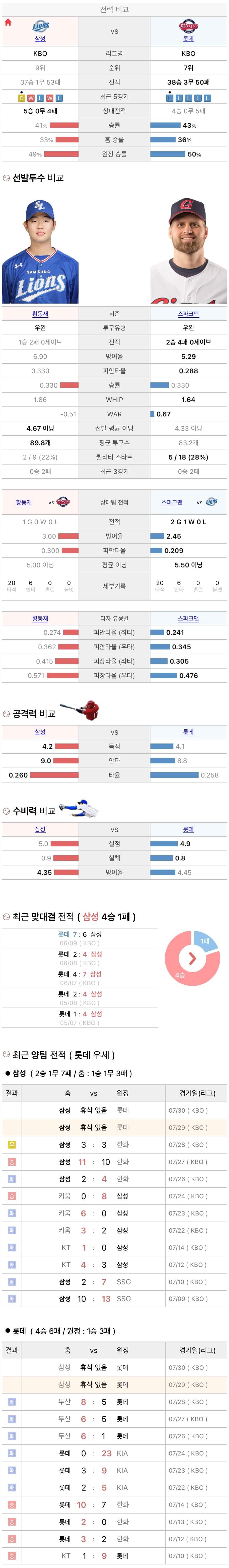 7월29일 KBO 프로야구 롯데 vs 삼성 분석