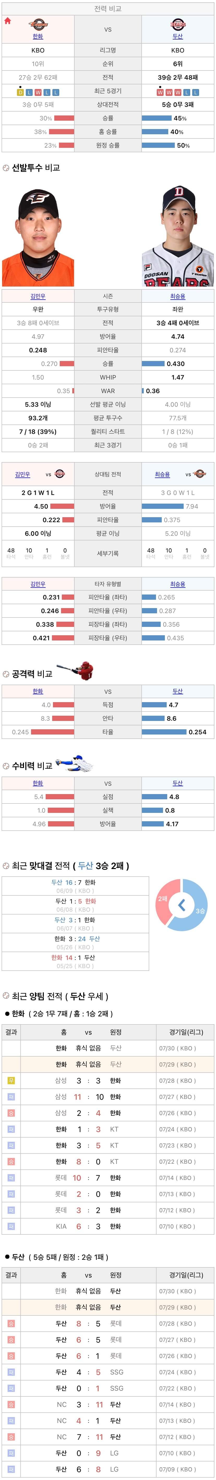 7월29일 KBO 프로야구 두산 vs 한화 분석