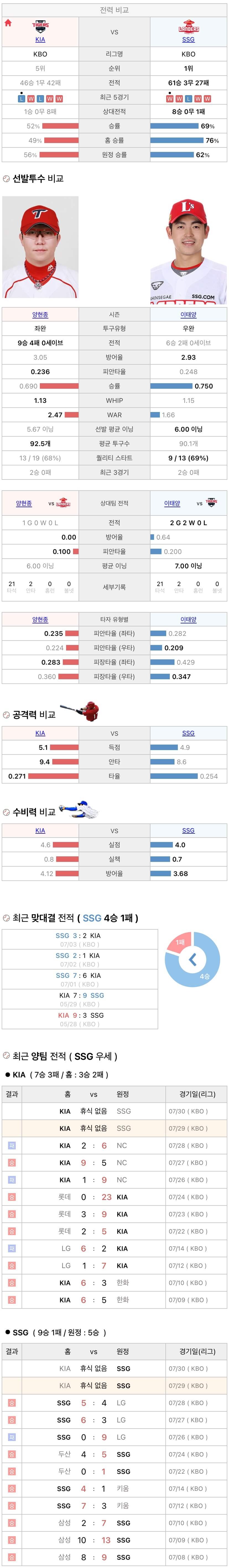 7월29일 KBO 프로야구 SSG vs 기아 분석