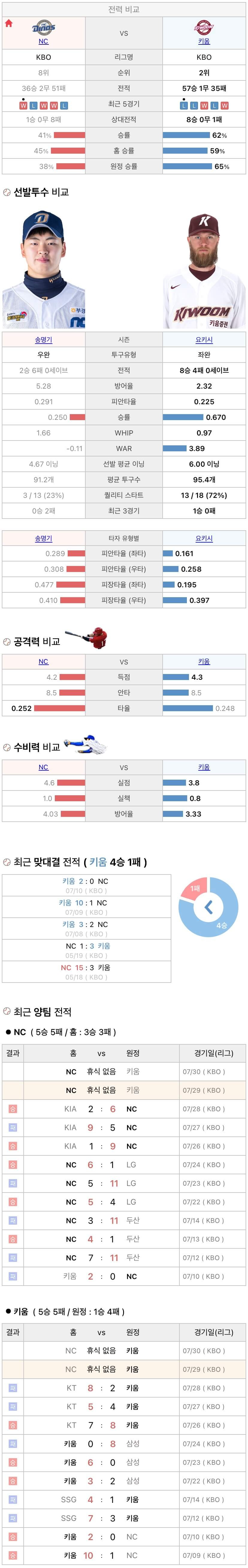 7월29일 KBO 프로야구 키움 vs NC 분석