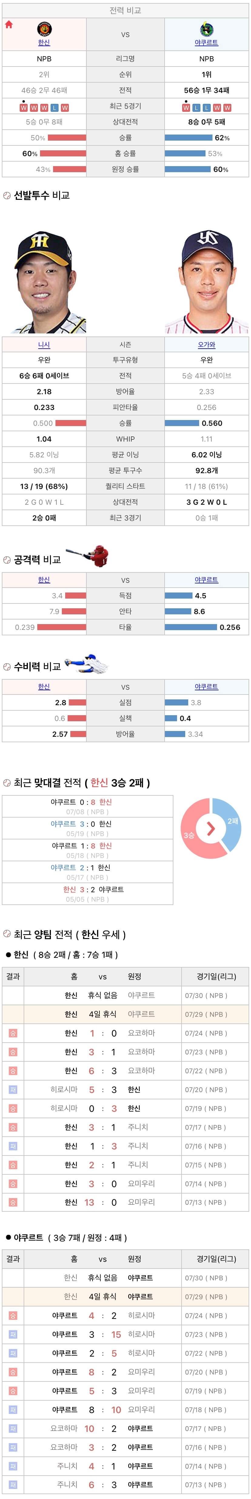 7월29일 NPB 일본프로야구 야쿠르트 vs 한신 분석및중계