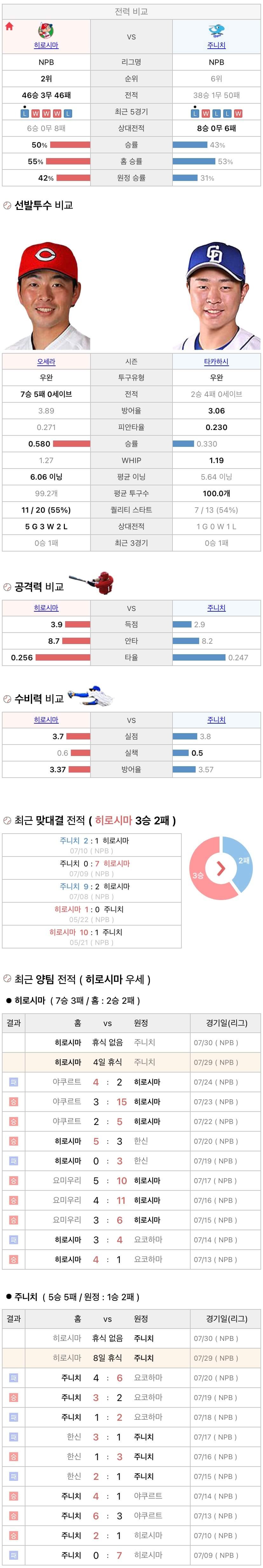 7월29일 NPB 일본프로야구 주니치 vs 히로시마 분석및중계