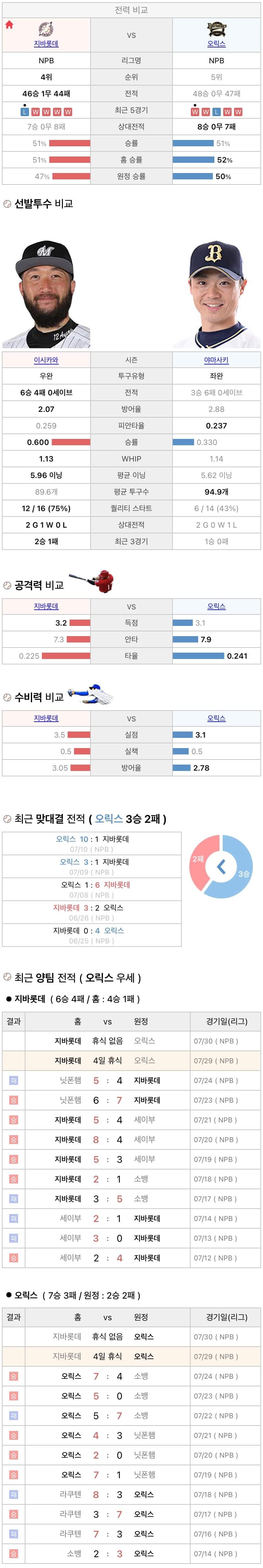 7월29일 NPB 일본프로야구 오릭스 vs 지바롯데 분석및중계