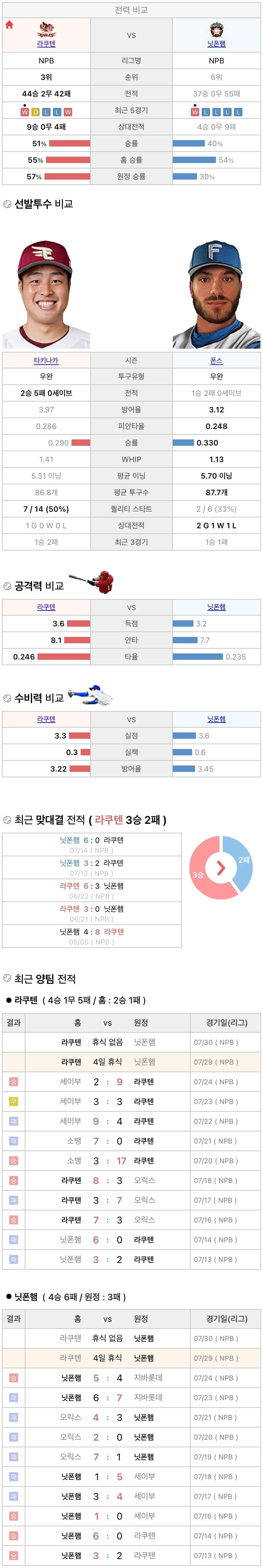 7월29일 NPB 일본프로야구 니혼햄 vs 라쿠텐 분석및중계