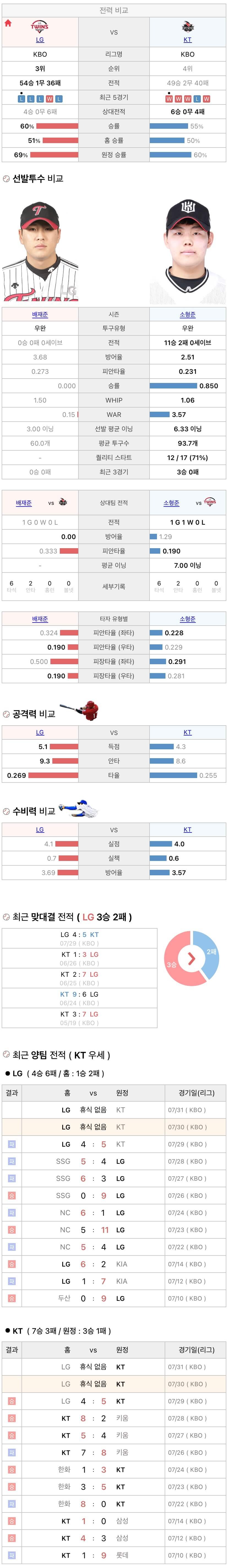 7월30일 KBO 프로야구 KT vs LG 분석