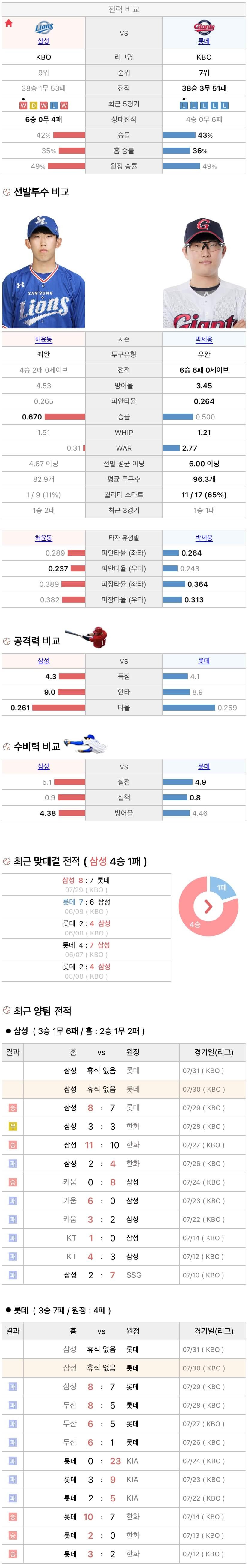 7월30일 KBO 프로야구 롯데 vs 삼성 분석