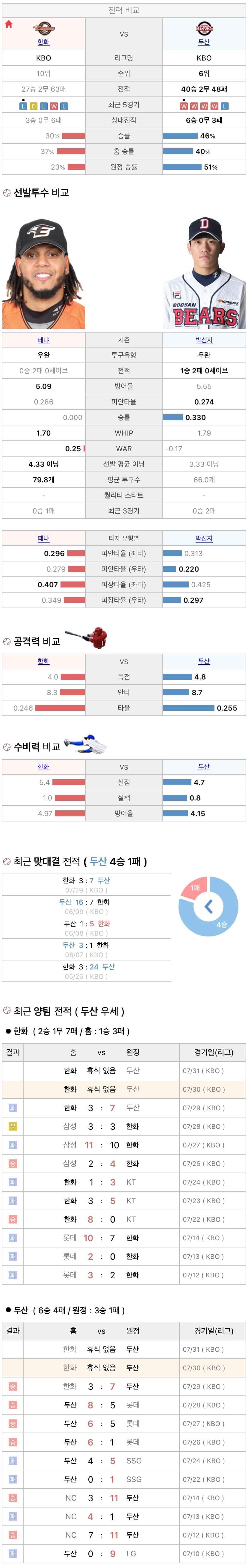7월30일 KBO 프로야구 두산 vs 한화 분석