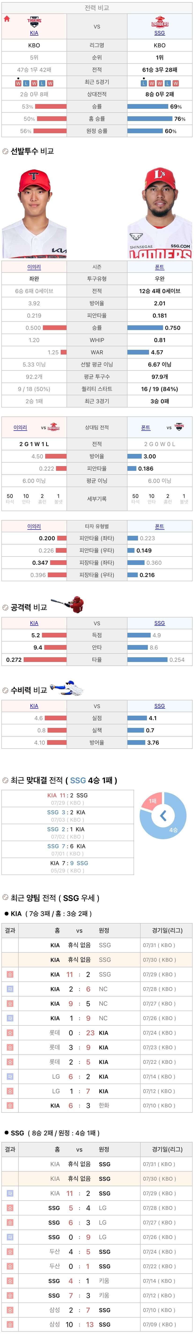 7월30일 KBO 프로야구 SSG vs 기아 분석