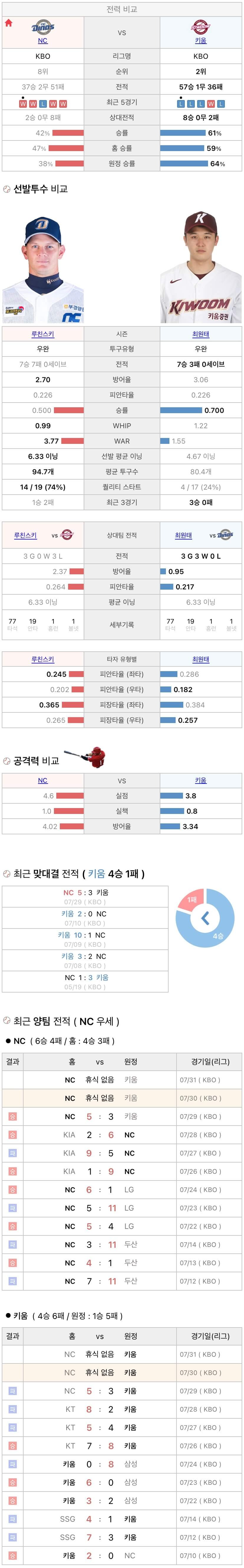 7월30일 KBO 프로야구 키움 vs NC 분석