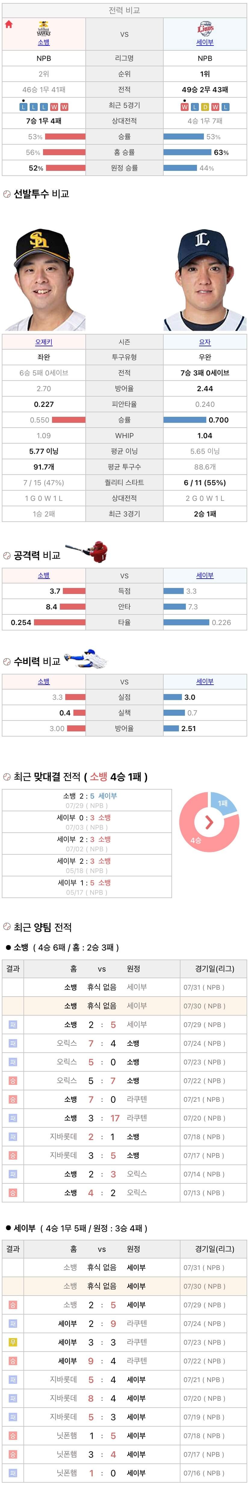 7월30일 NPB 일본프로야구 세이부 vs 소프트뱅크 분석및중계